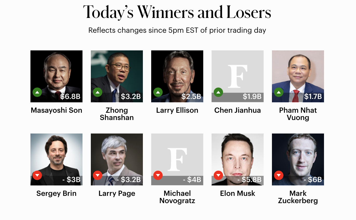 Tài sản tăng mạnh, ông Phạm Nhật Vượng lên top 69 bảng người giàu nhất hành tinh - Ảnh 1.