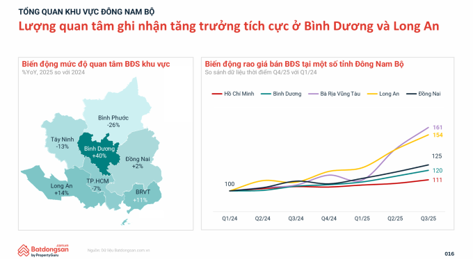 Dữ liệu của Batdongsan về mưc độ quan tâm bất động sản khu vưc Đông Nam Bộ. Ảnh: