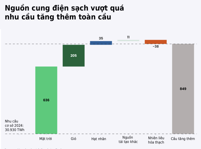 Cơ cấu nguồn điện sạch tăng thêm năm 2025. Nguồn: Ember