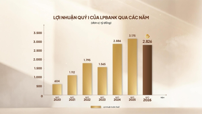 Lợi nhuận quý I qua các năm của ngân hàng. Ảnh: LPBank