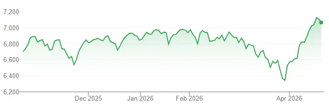 Diễn biến chỉ số S&P 500 trong 6 tháng qua. Đồ thị: Google Finance