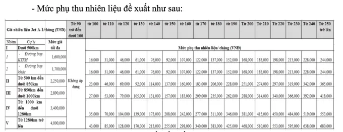 Cục Hàng không Việt Nam tiếp tục đề xuất phụ thu nhiên liệu hàng không